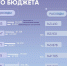 Проект бюджета 2024 - Газета Вельские вести